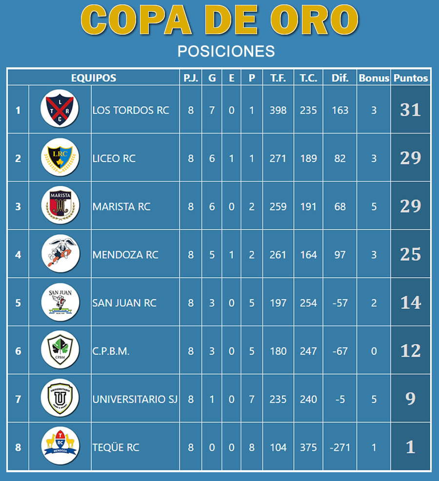 Posiciones Copa de Oro