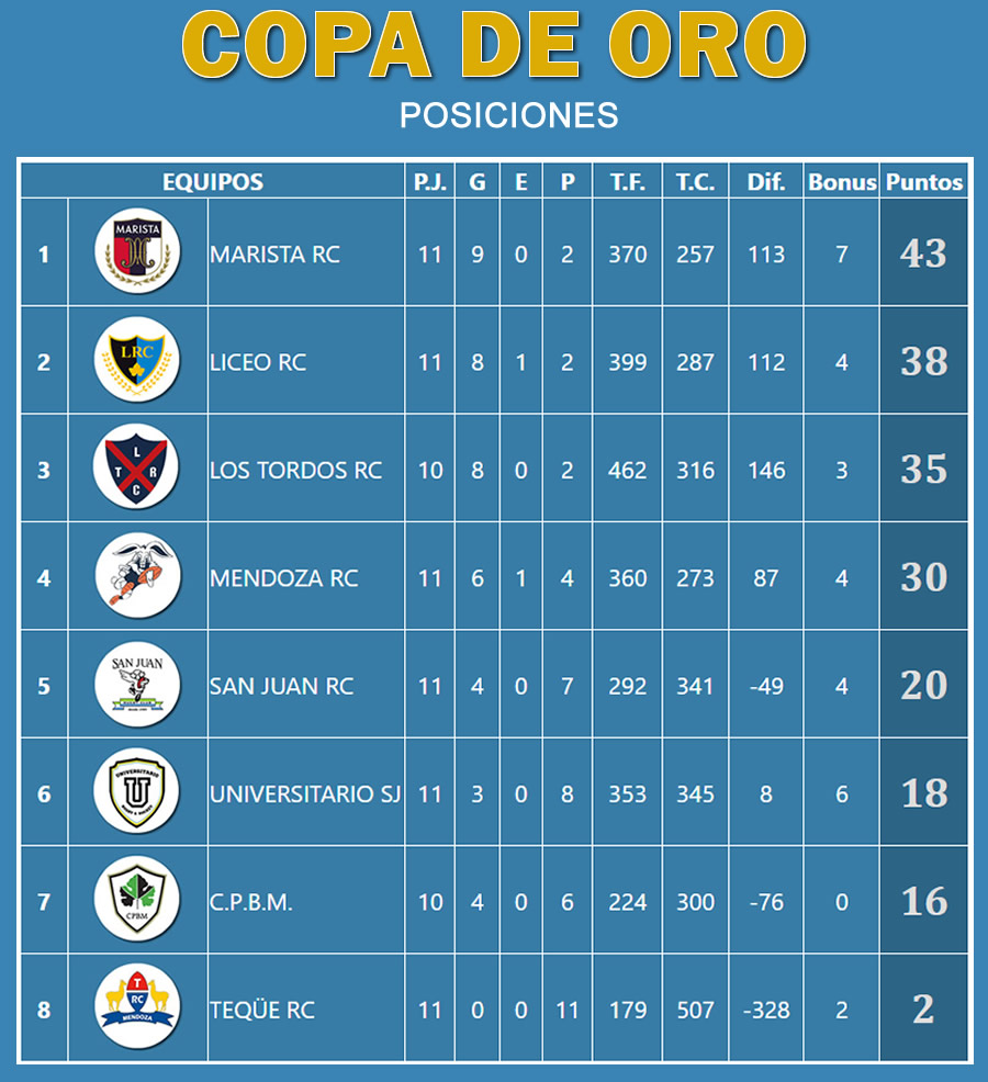 Posiciones Copa de Oro