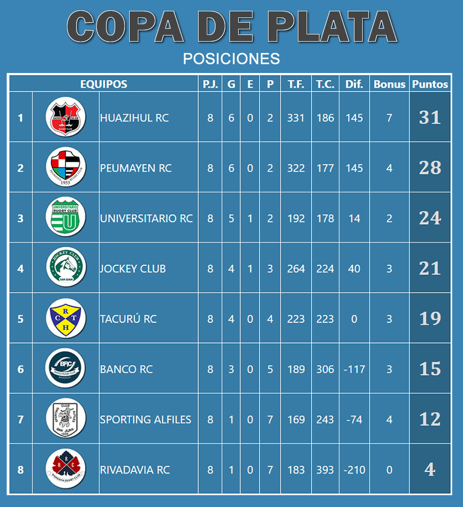 Posiciones Copa de Plata