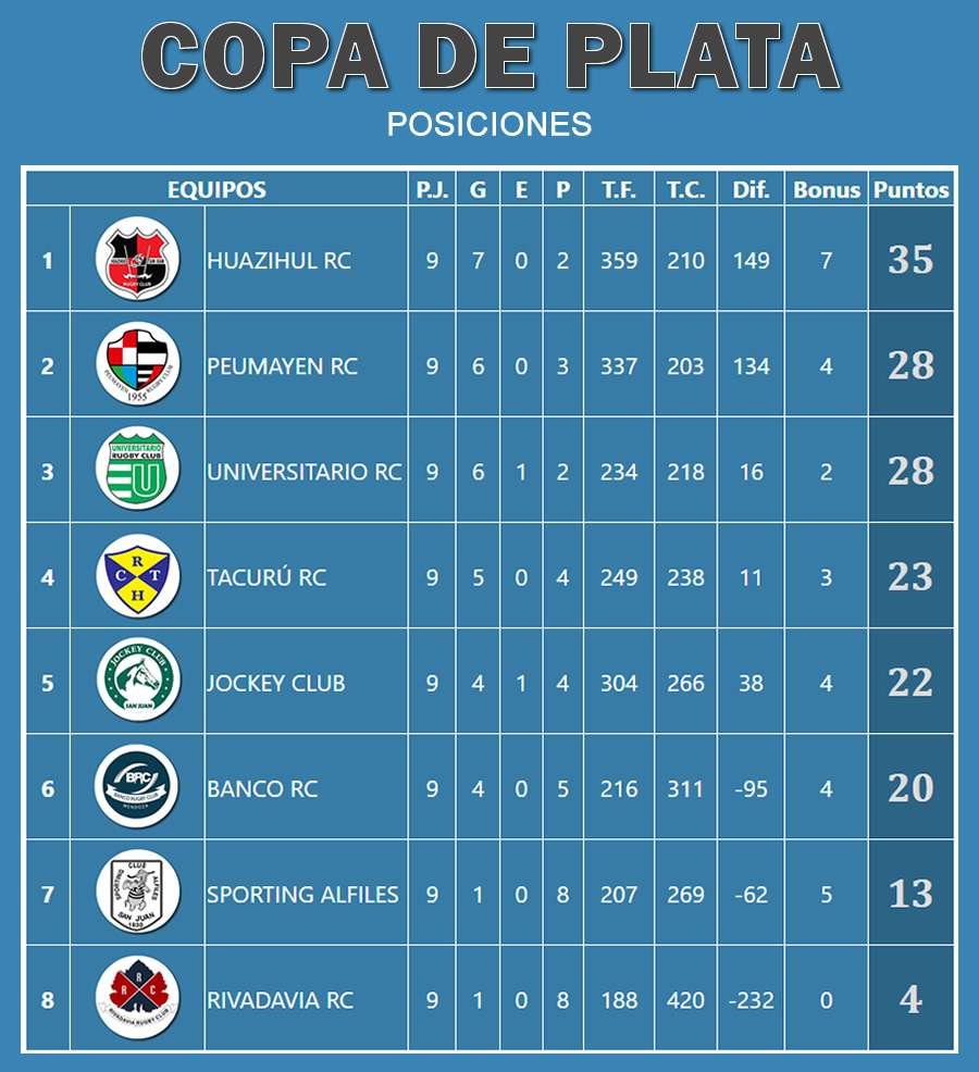 Posiciones Copa de Plata