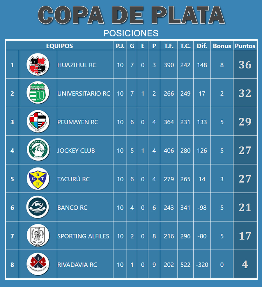 Posiciones Copa de Plata