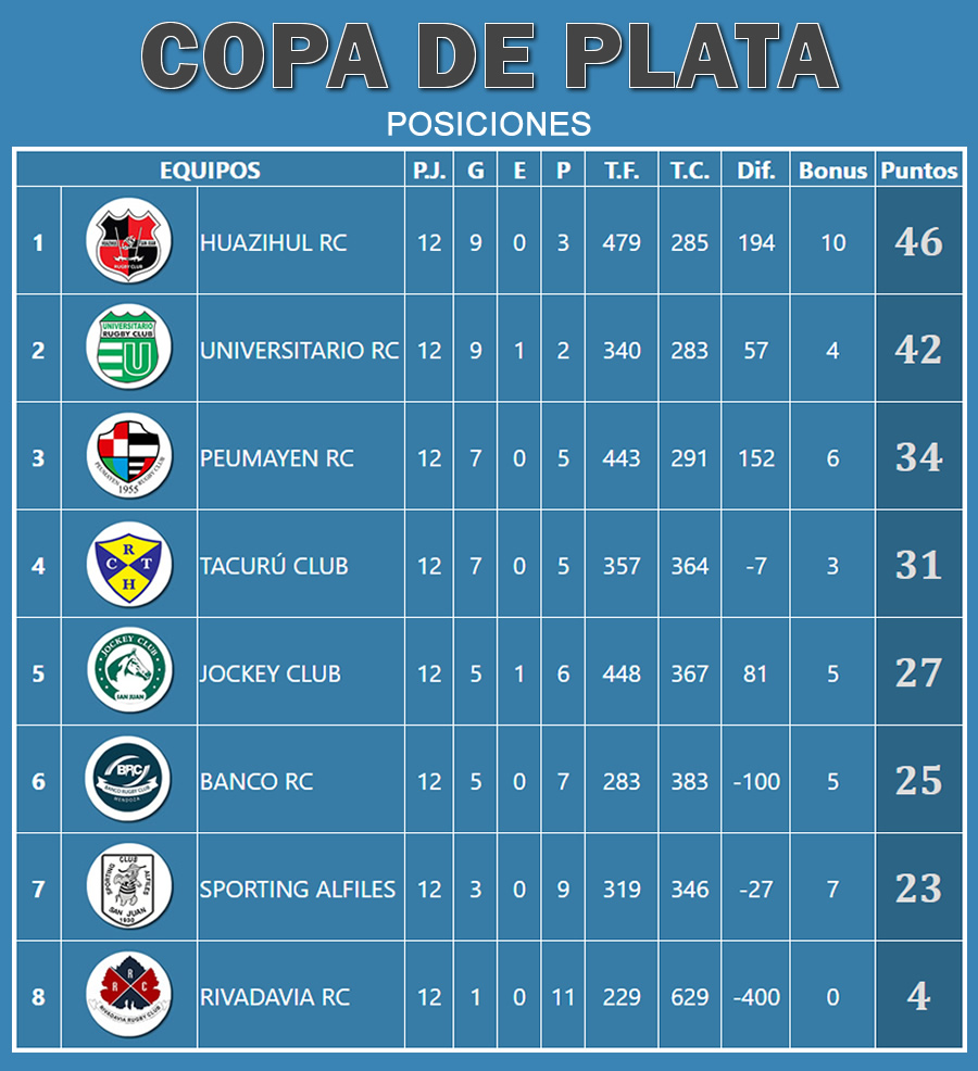 Posiciones Copa de Plata